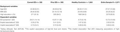 The Implicit Association of High-Fat Food and Shame Among Women Recovered From Eating Disorders